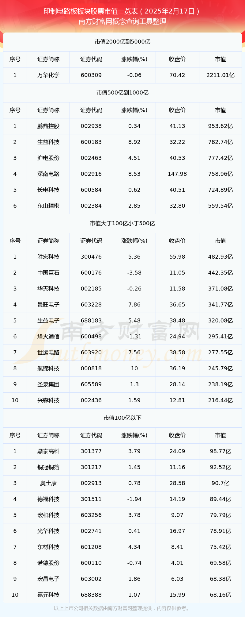 印制电路板公司市值排名（2025年2月17日）(图1)