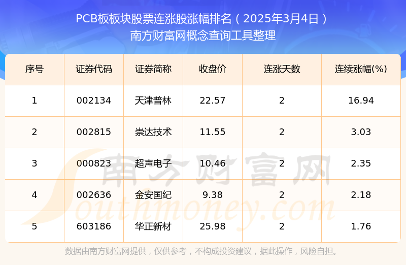 2025年3月4日PCB板板块股票共有5只个股实现连涨(图1)