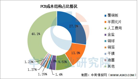 2025年中国PCB行业市场前景预测研究报告(图6)