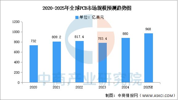 2025年中国PCB行业市场前景预测研究报告(图3)