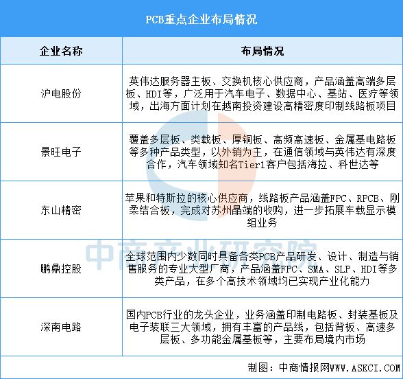 2025年中国PCB行业市场前景预测研究报告(图7)