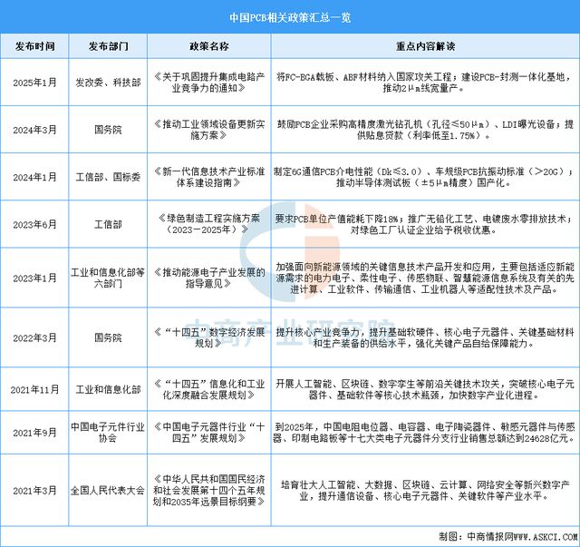 2025年中国PCB行业市场前景预测研究报告(图2)