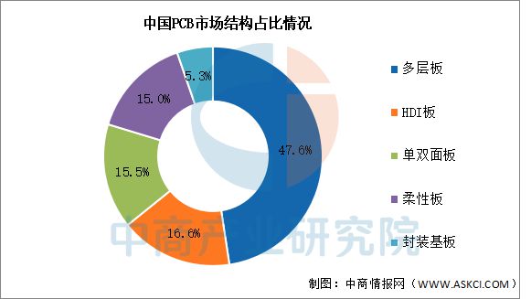 2025年中国PCB行业市场前景预测研究报告(图5)