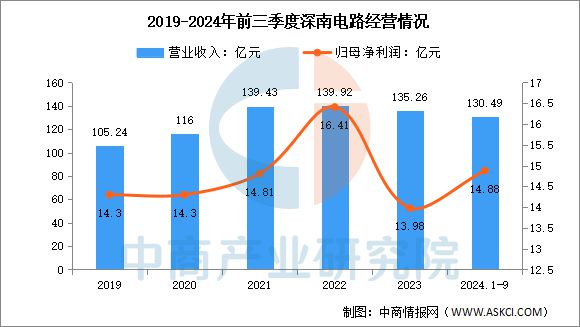 2025年中国PCB行业市场前景预测研究报告(图15)