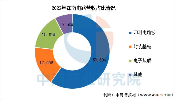 2025年中国PCB行业市场前景预测研究报告(图16)