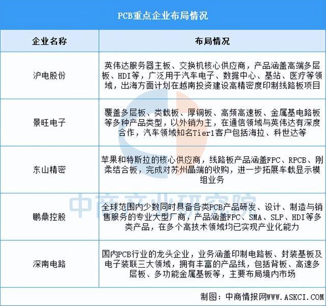 2025年中国PCB行业市场前景预测研究报告（简版）(图7)