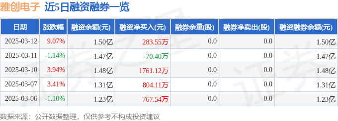 雅创电子（301099）3月12日主力资金净买入518522万元(图2)