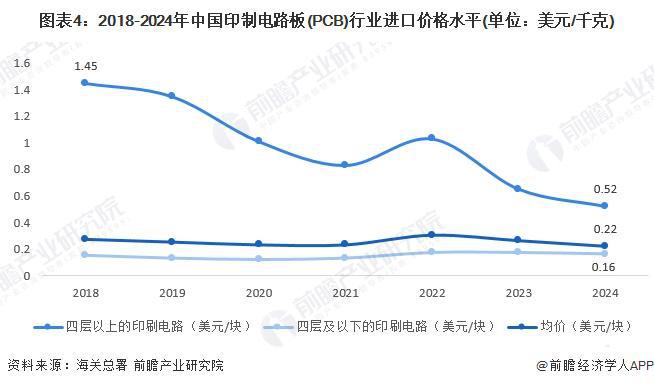 2025年中国印制电路板（PCB）行业进出口情况分析 我国长期处于贸易顺差地位（组图）(图4)