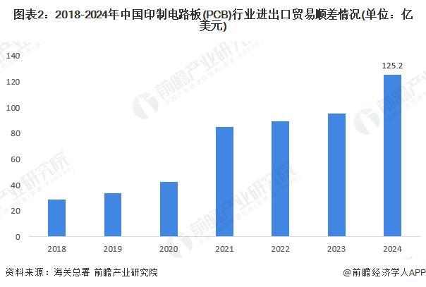 2025年中国印制电路板（PCB）行业进出口情况分析 我国长期处于贸易顺差地位（组图）(图2)