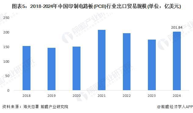 2025年中国印制电路板（PCB）行业进出口情况分析 我国长期处于贸易顺差地位（组图）(图5)