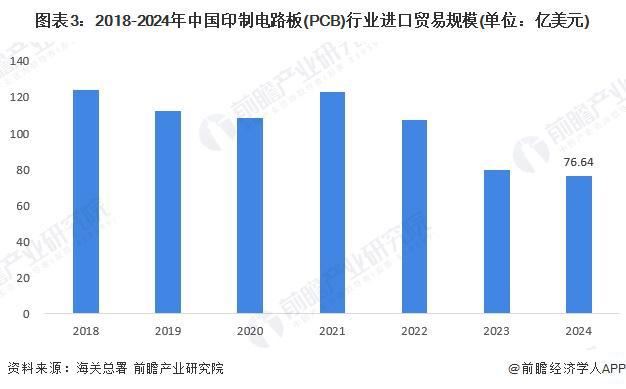 2025年中国印制电路板（PCB）行业进出口情况分析 我国长期处于贸易顺差地位（组图）(图3)