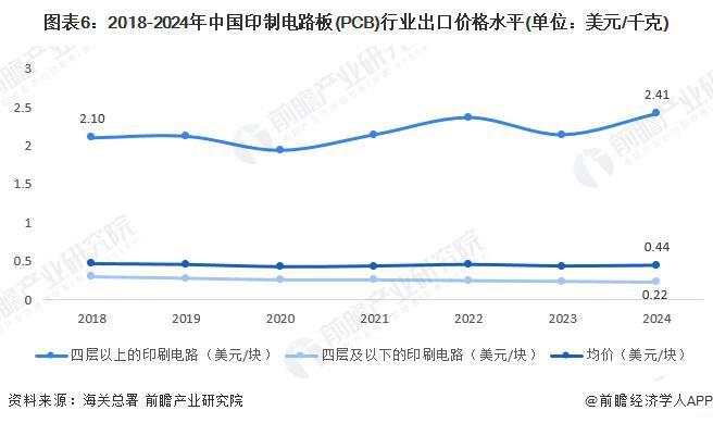 2025年中国印制电路板（PCB）行业进出口情况分析 我国长期处于贸易顺差地位（组图）(图6)