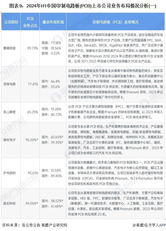 【最全】2025年印制电路板（PCB）行业上市公司全方位对比（附业务布局汇总、业绩对比、业务规划等）(图3)
