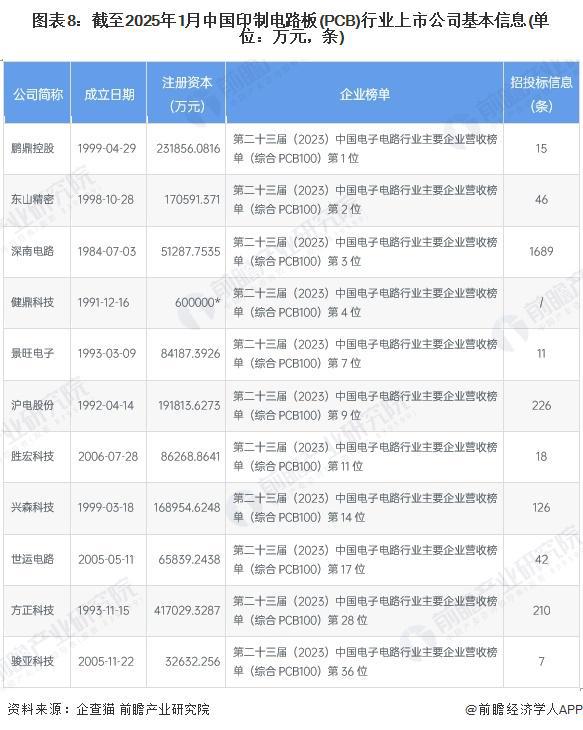 【最全】2025年印制电路板（PCB）行业上市公司全方位对比（附业务布局汇总、业绩对比、业务规划等）(图2)