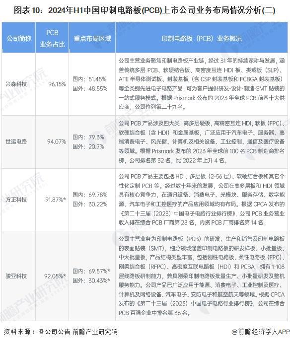 【最全】2025年印制电路板（PCB）行业上市公司全方位对比（附业务布局汇总、业绩对比、业务规划等）(图4)