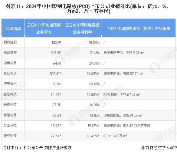 【最全】2025年印制电路板（PCB）行业上市公司全方位对比（附业务布局汇总、业绩对比、业务规划等）(图5)