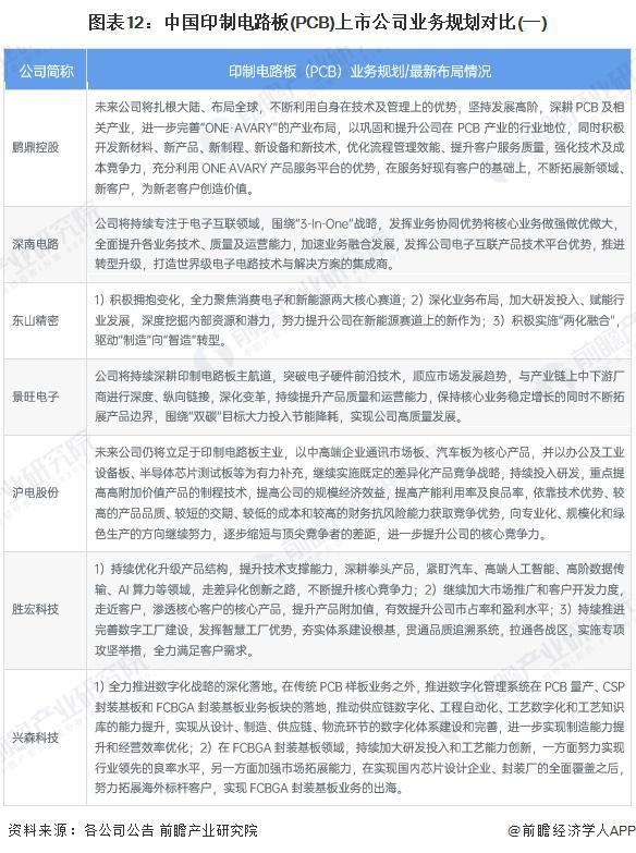 【最全】2025年印制电路板（PCB）行业上市公司全方位对比（附业务布局汇总、业绩对比、业务规划等）(图6)