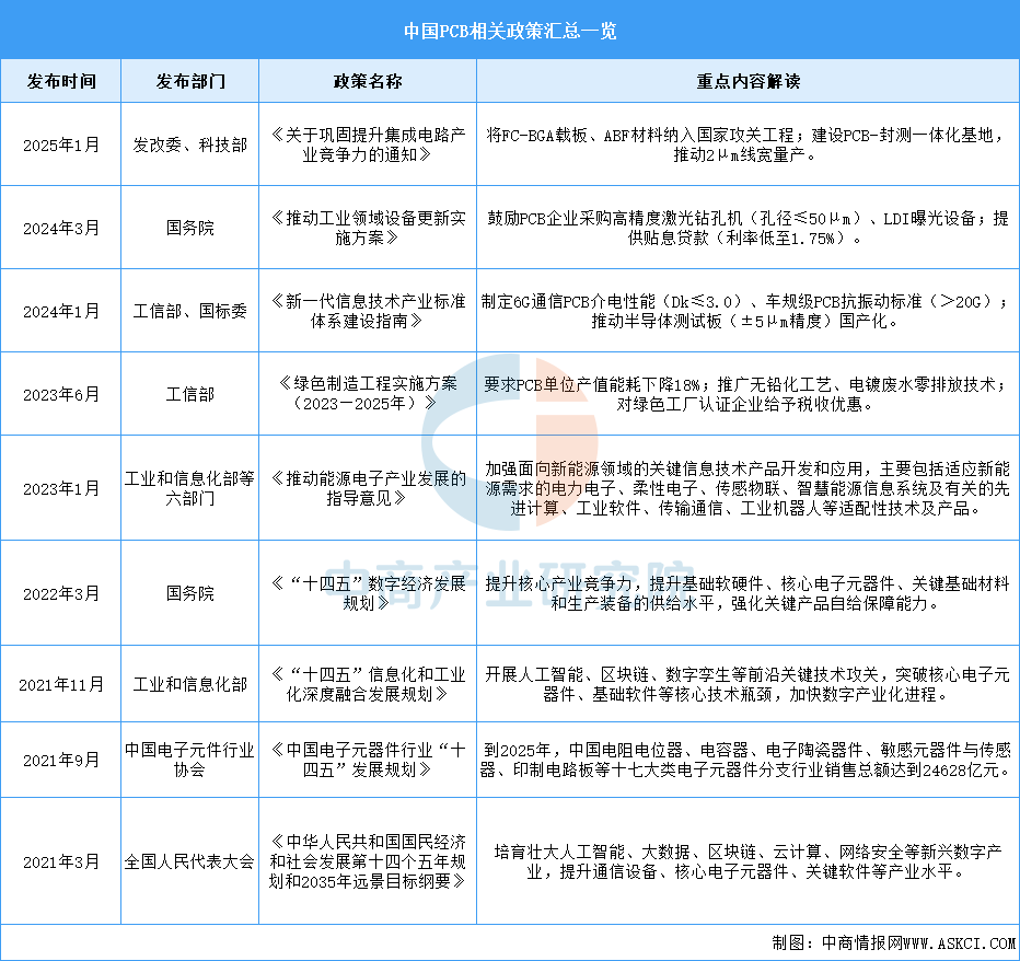 2025年中国印制电路板（PCB）行业最新政策汇总一览(图1)
