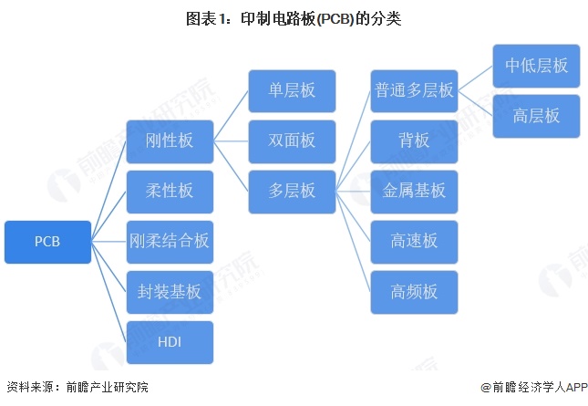 2025年中国印制电路板（PCB）发展现状与市场规模分析 刚性板占比超六成（组图）(图1)