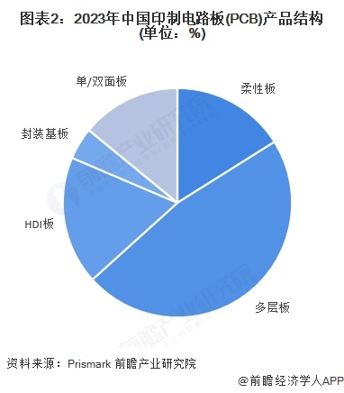 2025年中国印制电路板（PCB）发展现状与市场规模分析 刚性板占比超六成（组图）(图2)