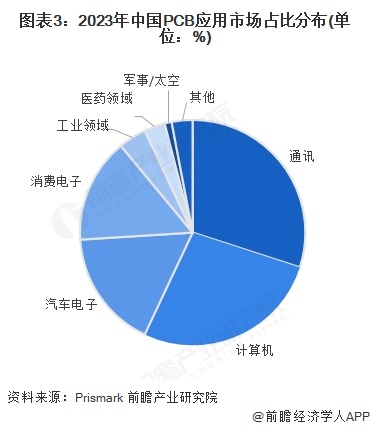 2025年中国印制电路板（PCB）发展现状与市场规模分析 刚性板占比超六成（组图）(图3)
