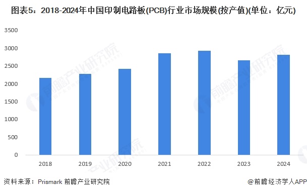 2025年中国印制电路板（PCB）发展现状与市场规模分析 刚性板占比超六成（组图）(图5)