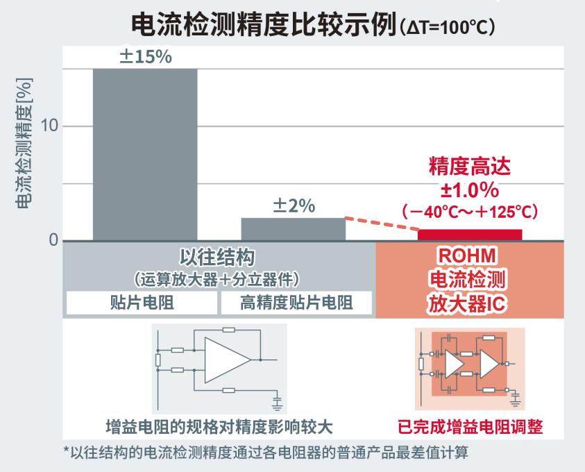 ROHM推出支持负电压和高电压（40V80V）的高精度电流检测放大器(图2)