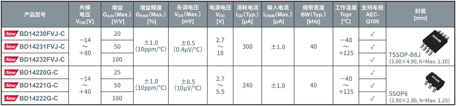 ROHM推出支持负电压和高电压（40V80V）的高精度电流检测放大器(图3)