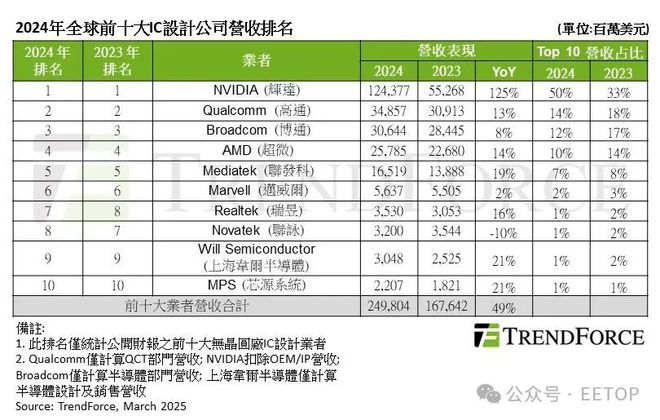2024全球十大IC设计厂商排名：英伟达=SUM9中国大陆厂商再入前十！(图1)