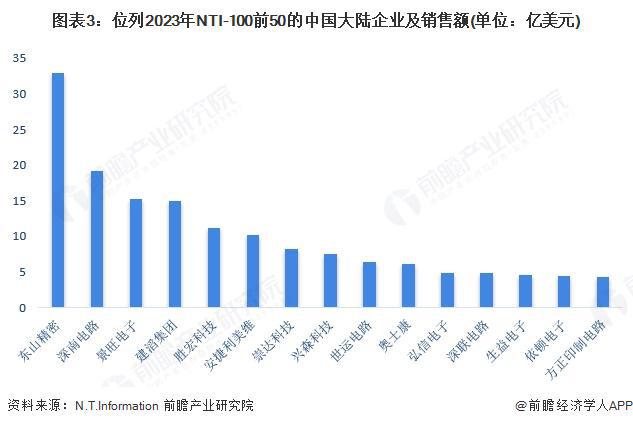 【行业深度】洞察2025：中国印制电路板（PCB）行业竞争格局及市场份额（附市场集中度、企业优势分析等）(图3)