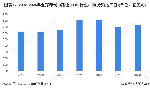 2025年全球印制电路板（PCB）市场现状分析 中国是全球最大的PCB制造基地（组图）(图1)