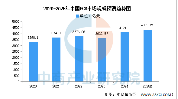 2025年中国PCB市场现状及发展前景预测分析（图）(图1)