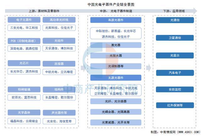 2025年中国光电子器件产业链梳理及投资布局分析（附产业链图）(图1)