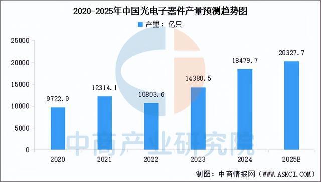 2025年中国光电子器件产业链梳理及投资布局分析（附产业链图）(图12)