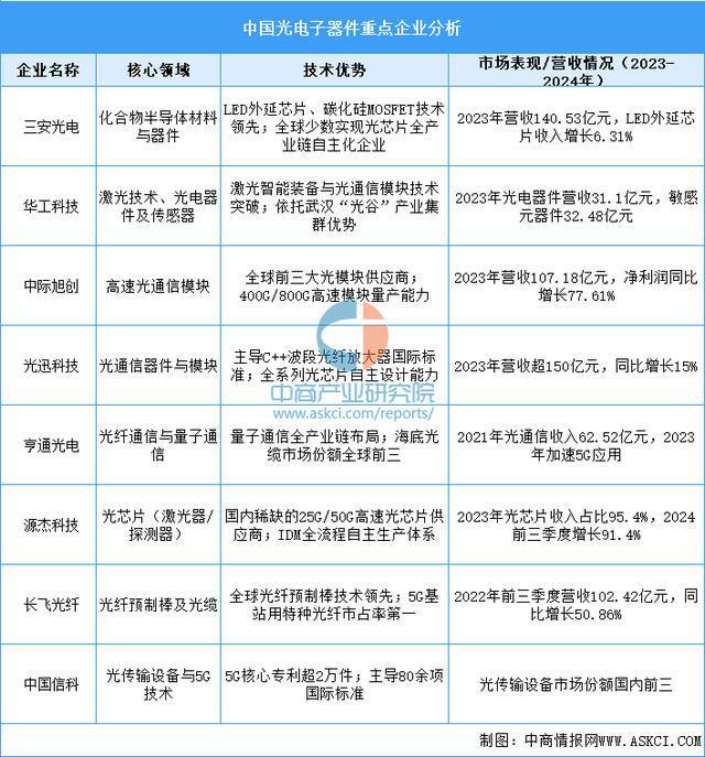 2025年中国光电子器件产业链梳理及投资布局分析（附产业链图）(图16)