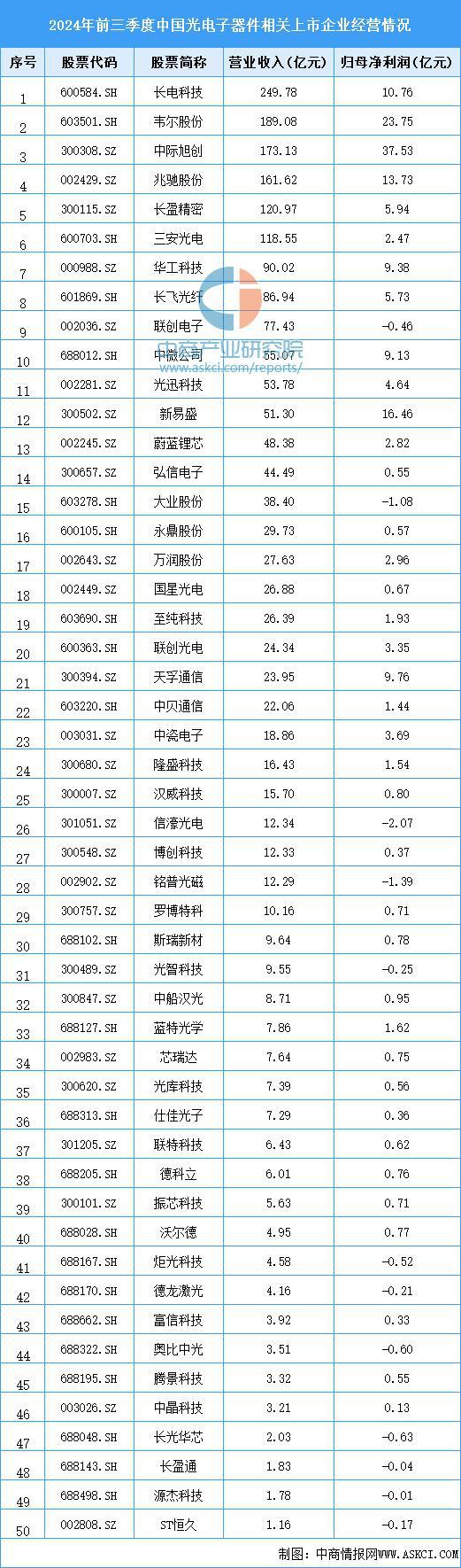 2025年中国光电子器件产业链梳理及投资布局分析（附产业链图）(图17)