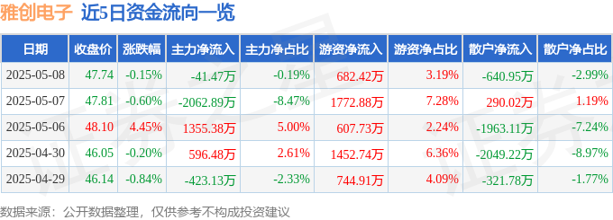 股票行情快报：雅创电子（301099）5月8日主力资金净卖出4147万元(图1)