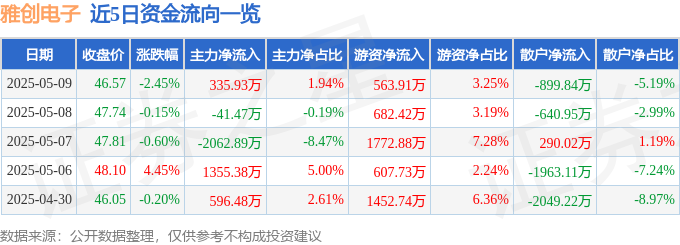 股票行情快报：雅创电子（301099）5月9日主力资金净买入33593万元(图1)