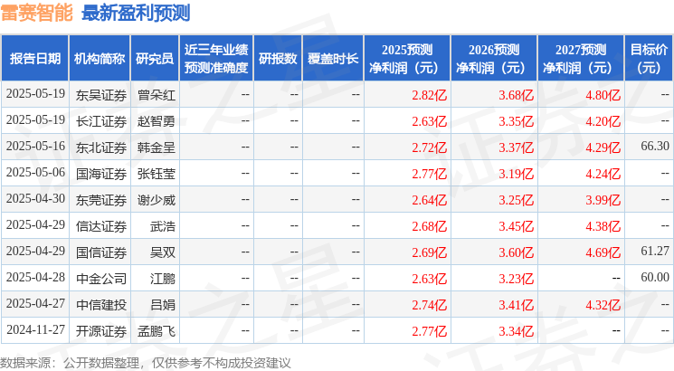 天风证券：给予雷赛智能买入评级(图1)