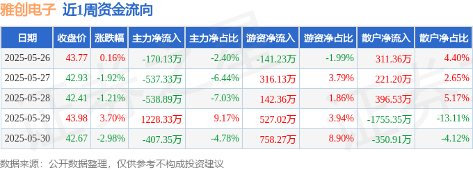 本周盘点（526-530）：雅创电子周跌236%主力资金合计净流出42538万元(图1)