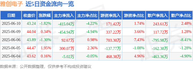 股票行情快报：雅创电子（301099）6月10日主力资金净卖出41504万元(图1)