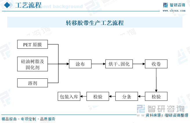 研判2025！中国转移胶带行业相关概述、产业链、发展现状、企业格局及未来前景分析：电子信息行业的持续恢复驱动市场规模增长至383亿元[图](图1)