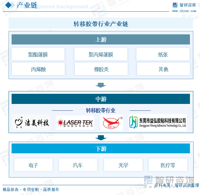 研判2025！中国转移胶带行业相关概述、产业链、发展现状、企业格局及未来前景分析：电子信息行业的持续恢复驱动市场规模增长至383亿元[图](图2)