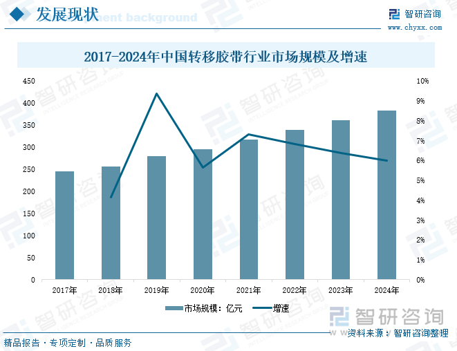 研判2025！中国转移胶带行业相关概述、产业链、发展现状、企业格局及未来前景分析：电子信息行业的持续恢复驱动市场规模增长至383亿元[图](图5)