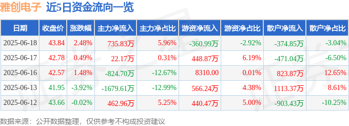 雅创电子（301099）6月18日主力资金净买入73583万元(图1)