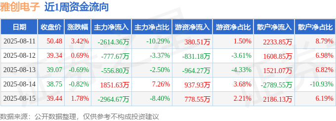本周盘点（811-815）：雅创电子周跌1920%主力资金合计净流出506188万元(图1)