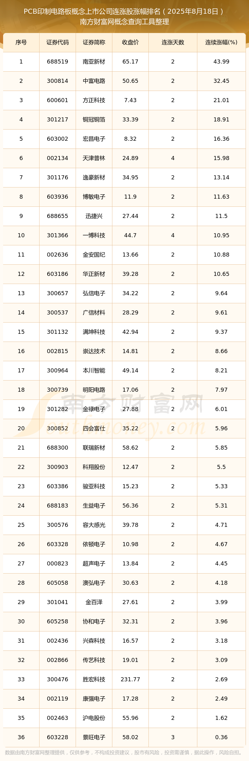 2025年8月18日PCB印制电路板概念上市公司行情：36只个股实现连涨！(图1)